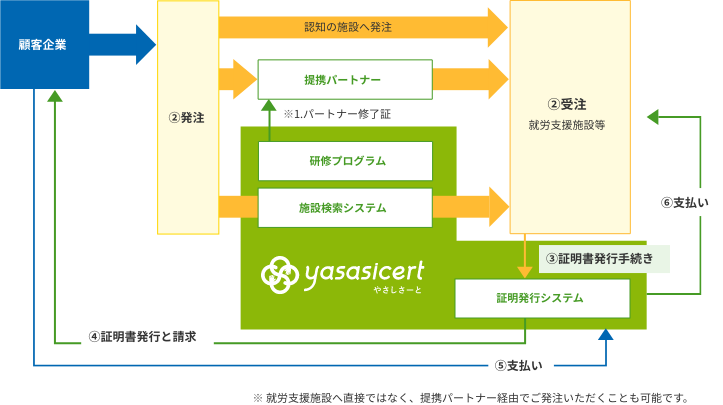 サービス俯瞰図SP